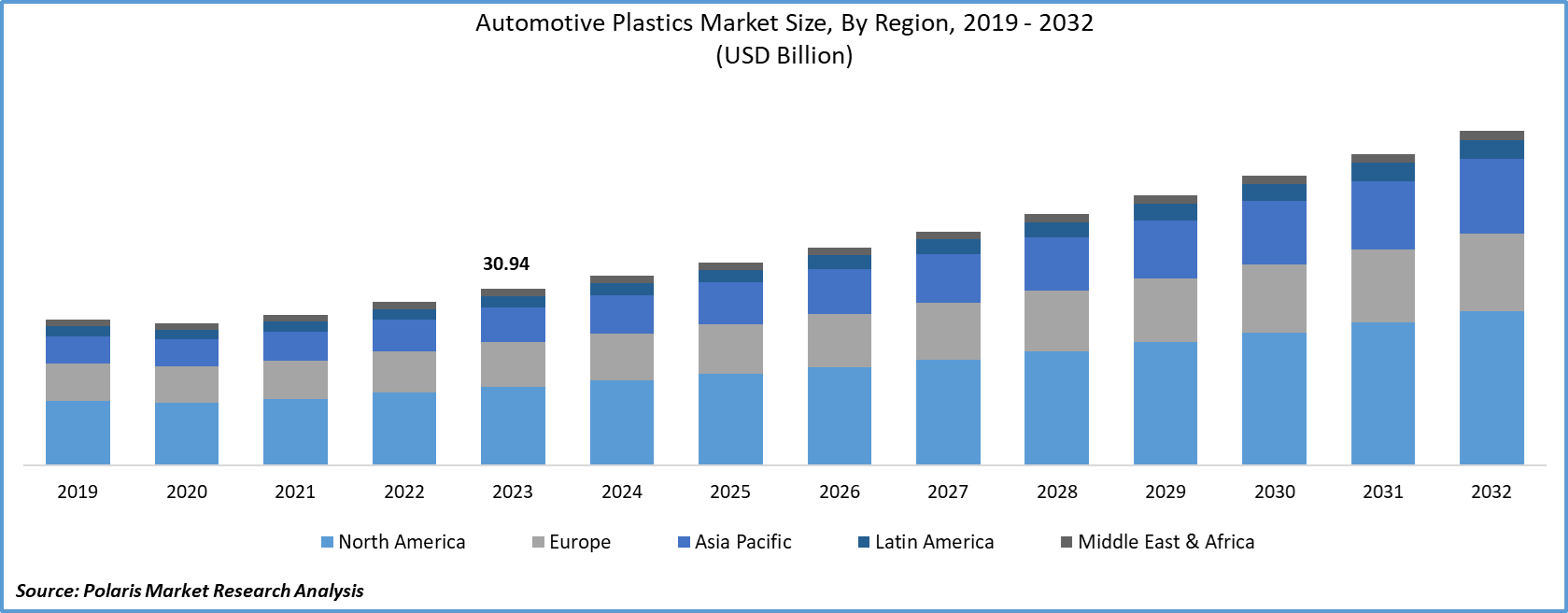 Automotive Plastics Market Size